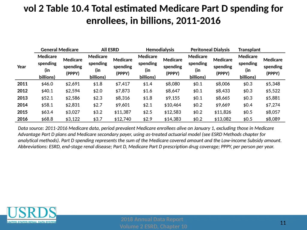 2018 Annual Data Report Volume 2: End-Stage Renal - slide 11 of 28