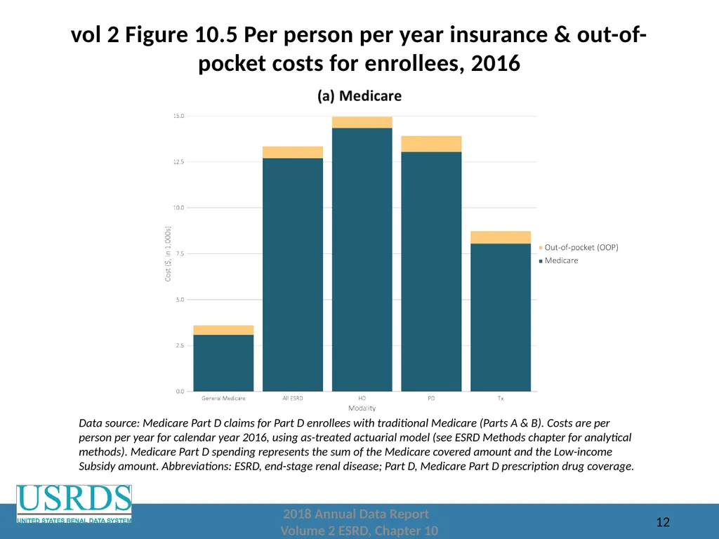 2018 Annual Data Report Volume 2: End-Stage Renal - slide 12 of 28