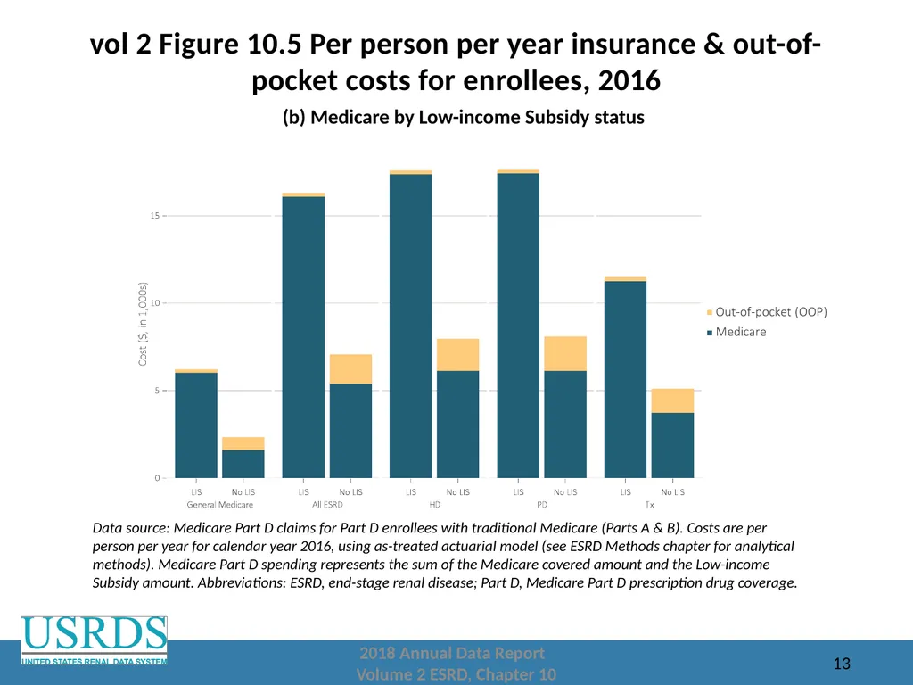 2018 Annual Data Report Volume 2: End-Stage Renal - slide 13 of 28