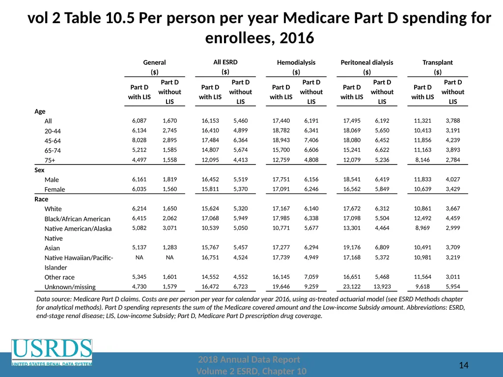 2018 Annual Data Report Volume 2: End-Stage Renal - slide 14 of 28