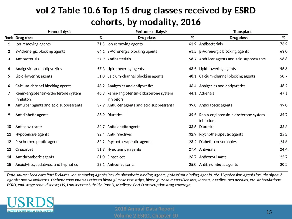 2018 Annual Data Report Volume 2: End-Stage Renal - slide 15 of 28