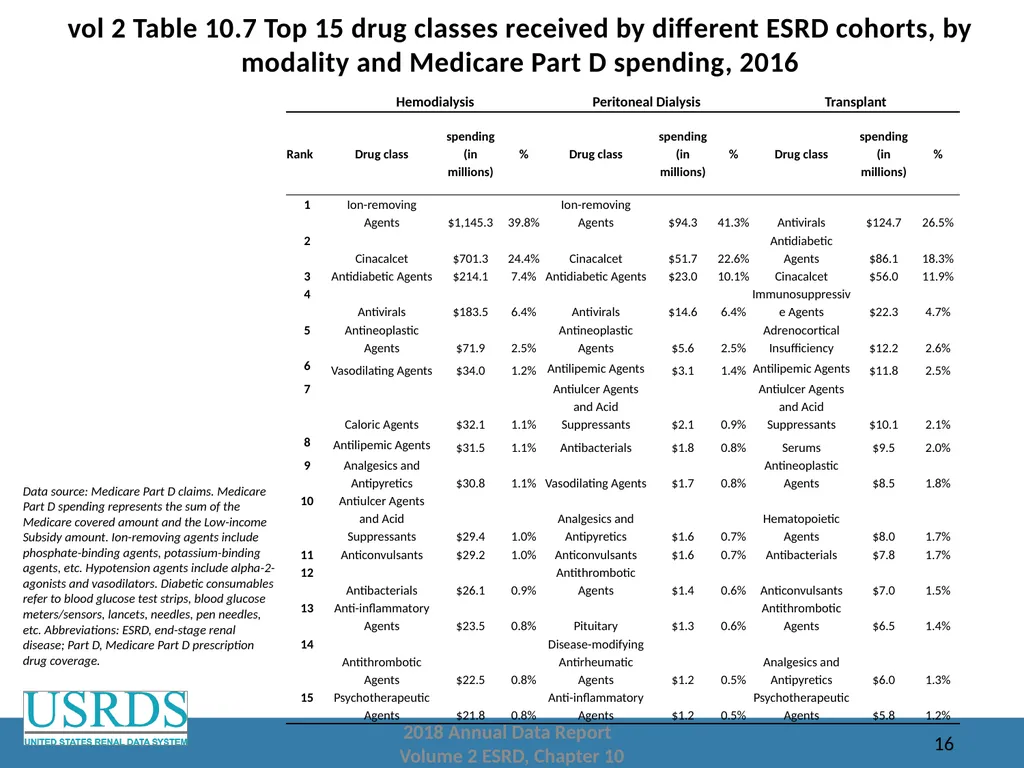2018 Annual Data Report Volume 2: End-Stage Renal - slide 16 of 28