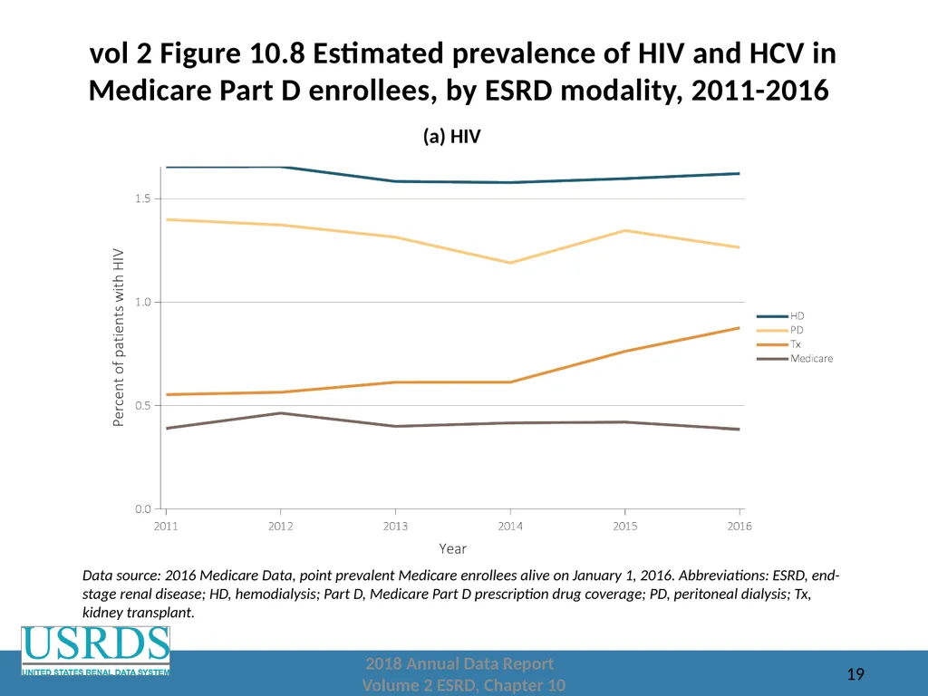 2018 Annual Data Report Volume 2: End-Stage Renal - slide 19 of 28
