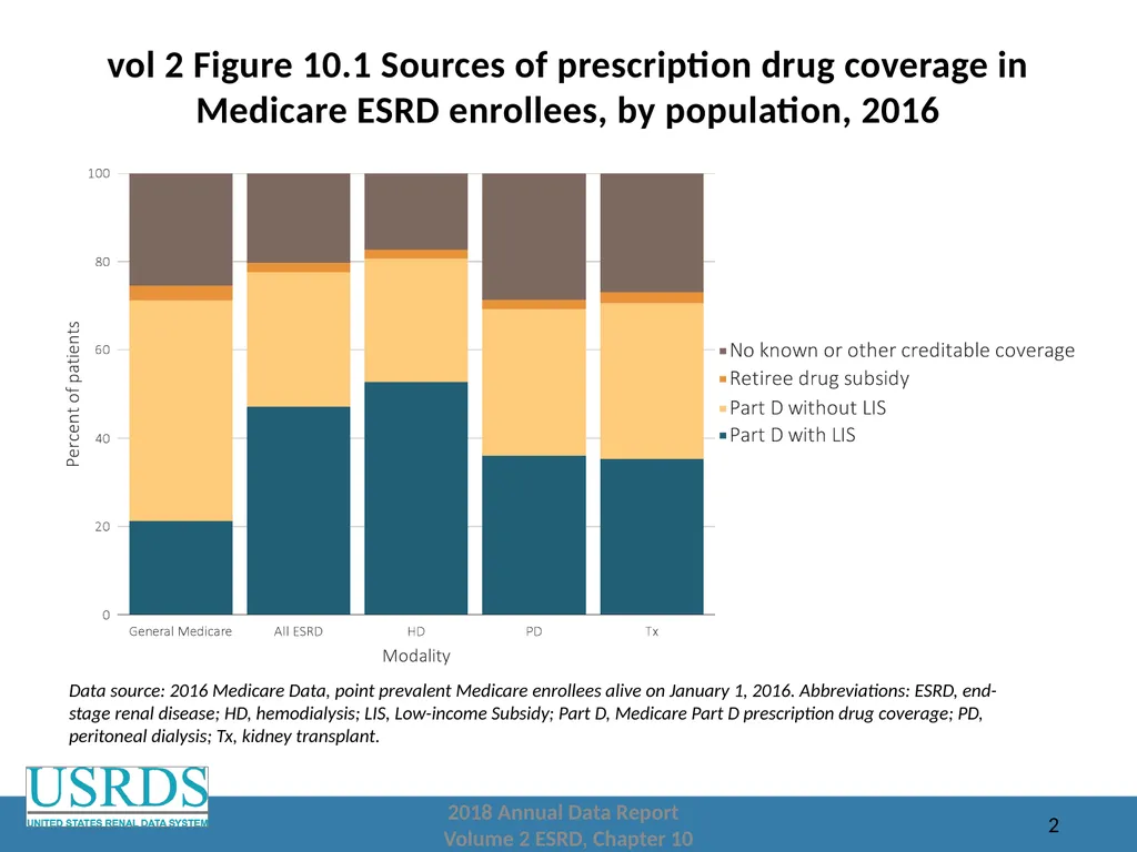 2018 Annual Data Report Volume 2: End-Stage Renal - slide 2 of 28