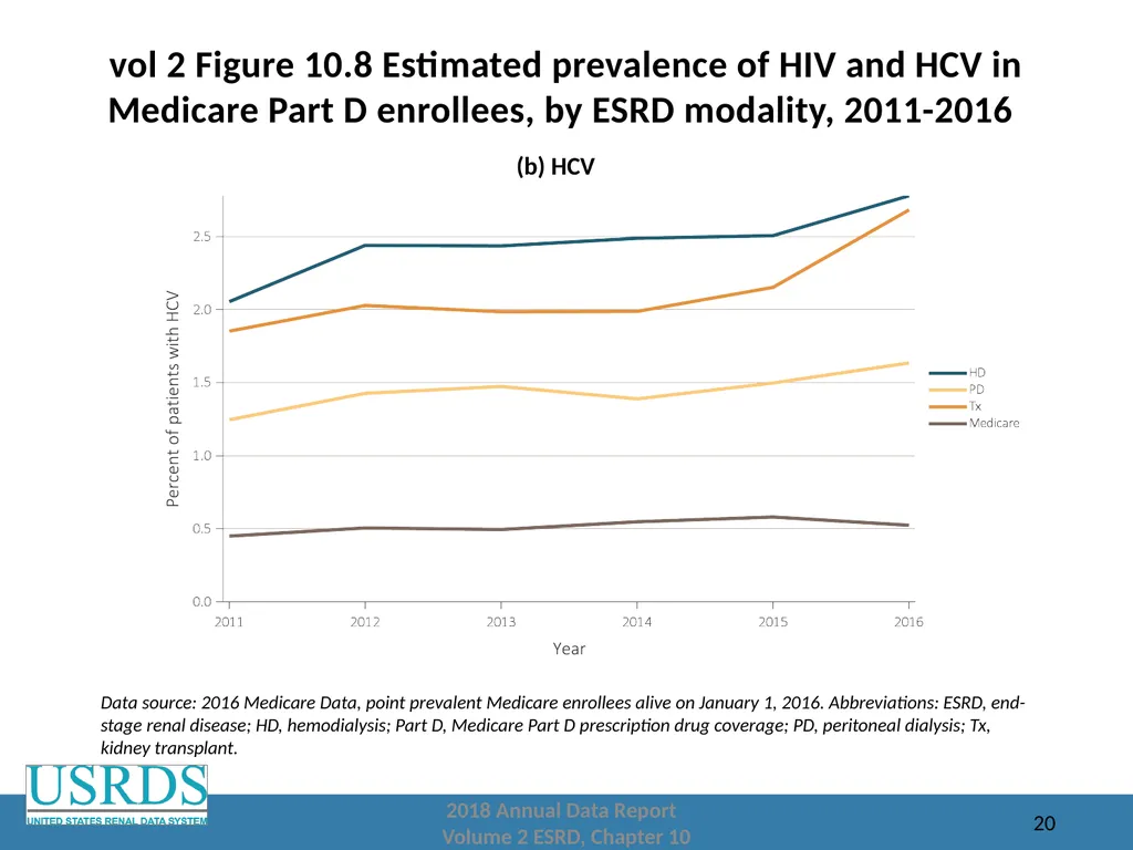 2018 Annual Data Report Volume 2: End-Stage Renal - slide 20 of 28