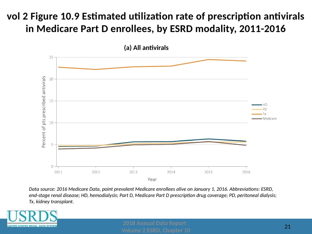 2018 Annual Data Report Volume 2: End-Stage Renal - slide 21 of 28