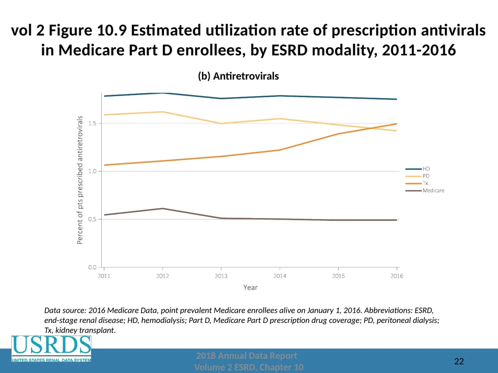 2018 Annual Data Report Volume 2: End-Stage Renal - slide 22 of 28