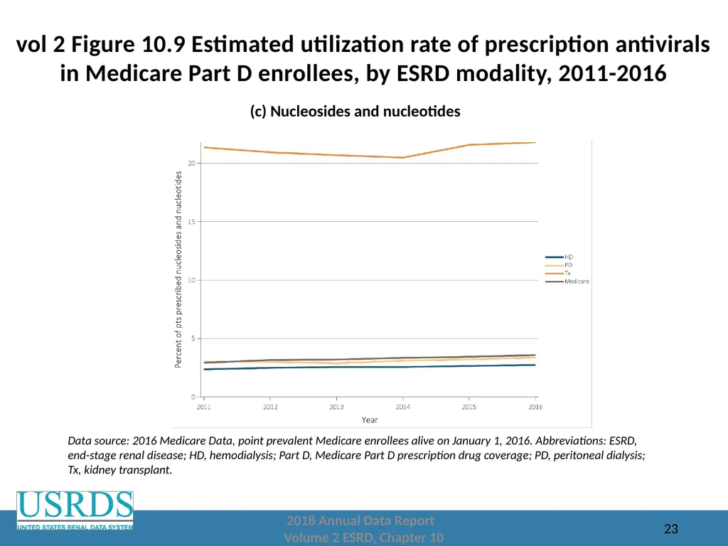 2018 Annual Data Report Volume 2: End-Stage Renal - slide 23 of 28