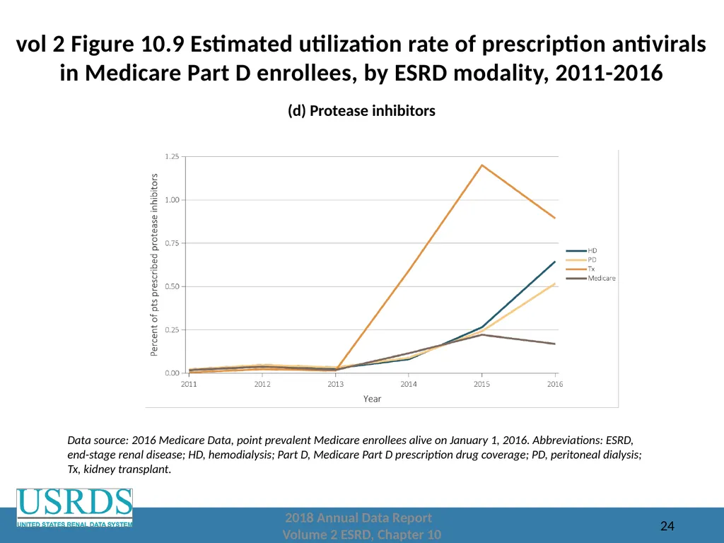 2018 Annual Data Report Volume 2: End-Stage Renal - slide 24 of 28