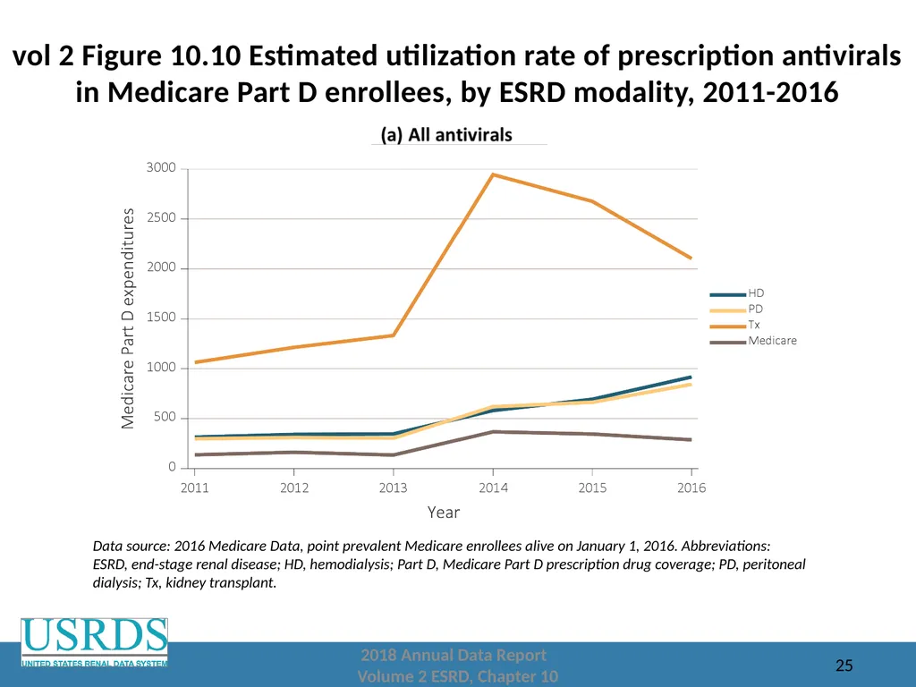 2018 Annual Data Report Volume 2: End-Stage Renal - slide 25 of 28