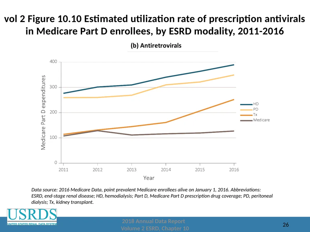 2018 Annual Data Report Volume 2: End-Stage Renal - slide 26 of 28