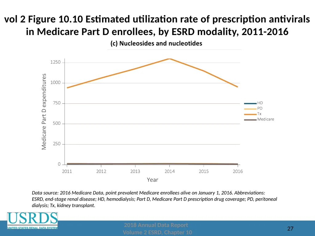 2018 Annual Data Report Volume 2: End-Stage Renal - slide 27 of 28