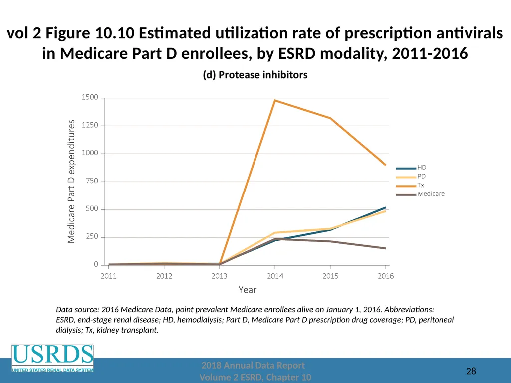 2018 Annual Data Report Volume 2: End-Stage Renal - slide 28 of 28