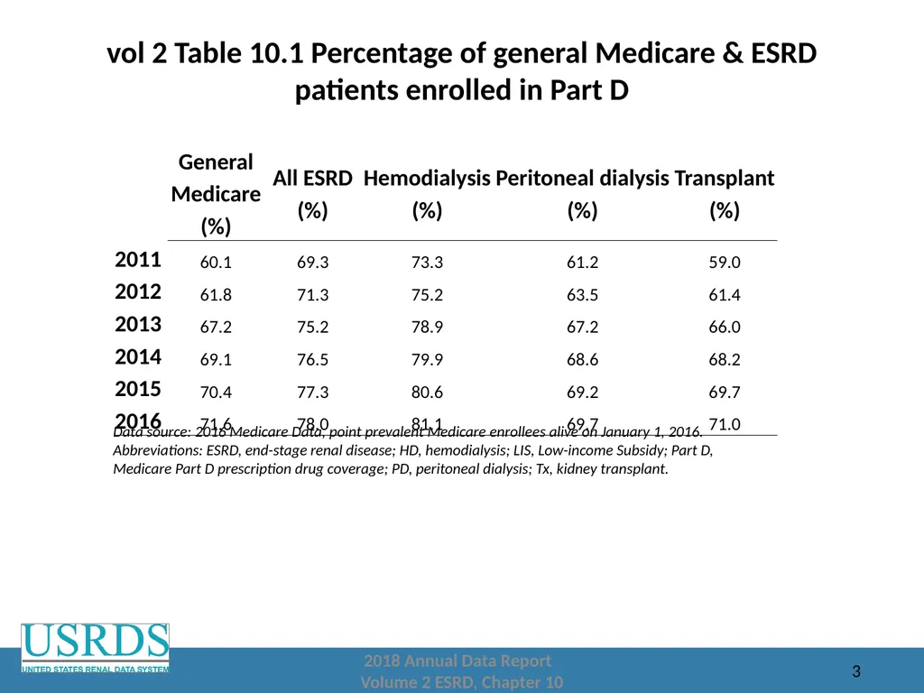 2018 Annual Data Report Volume 2: End-Stage Renal - slide 3 of 28
