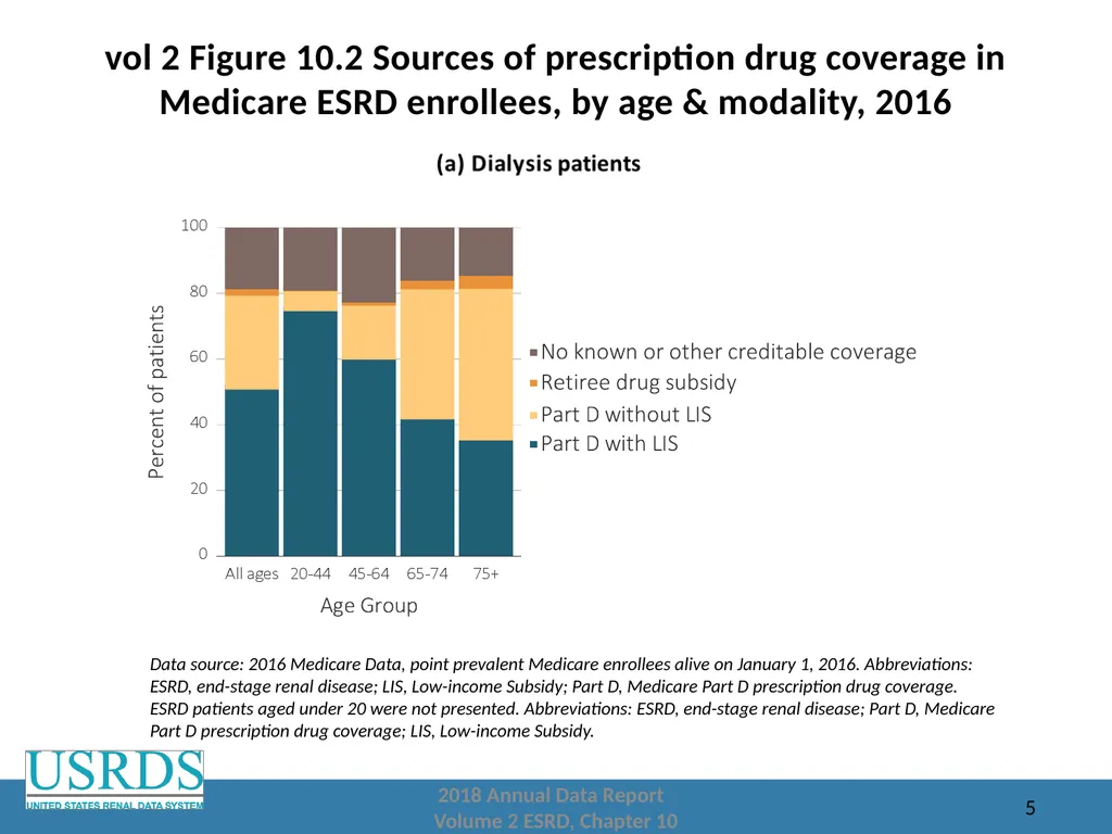 2018 Annual Data Report Volume 2: End-Stage Renal - slide 5 of 28
