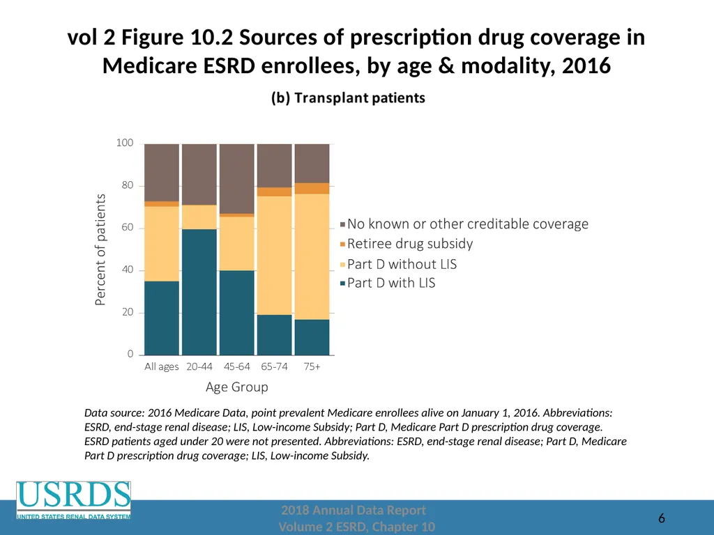 2018 Annual Data Report Volume 2: End-Stage Renal - slide 6 of 28