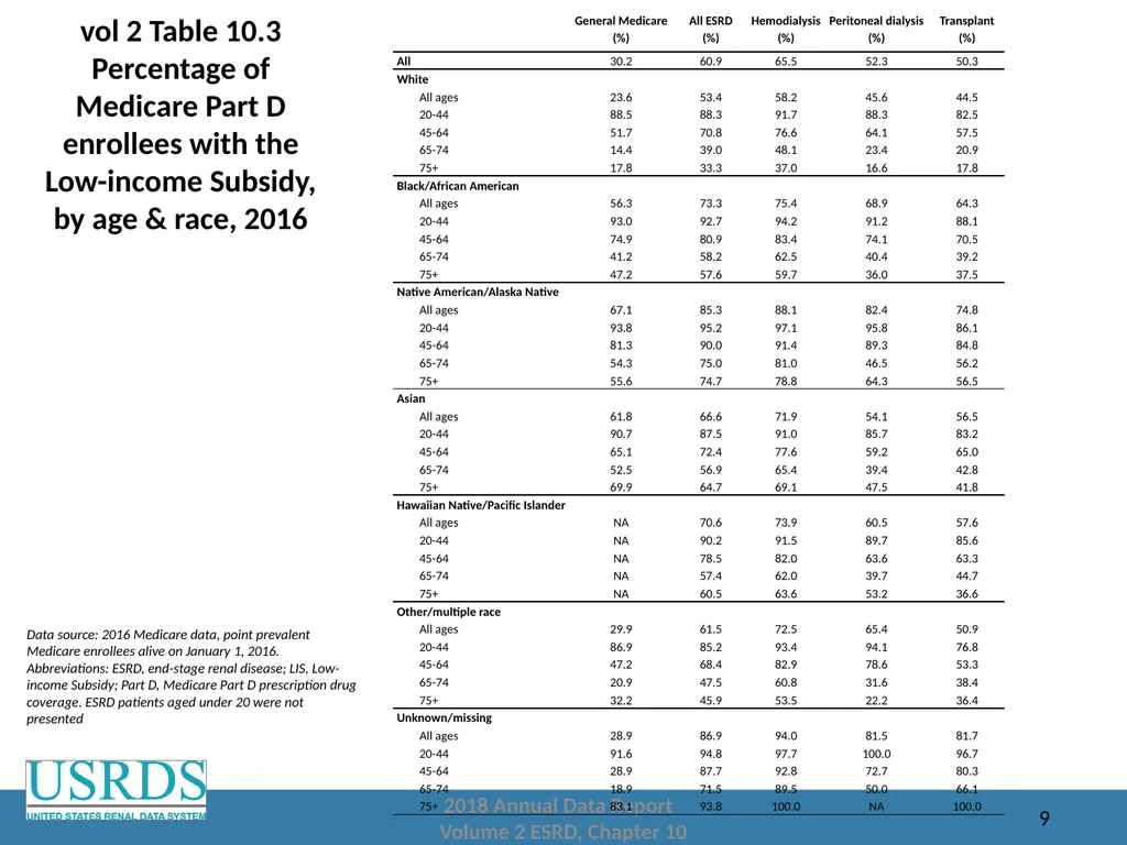 2018 Annual Data Report Volume 2: End-Stage Renal - slide 9 of 28