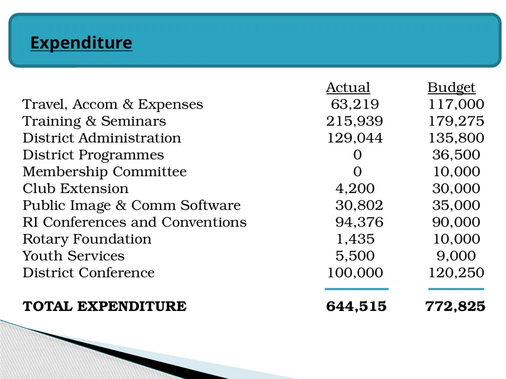 District Governor Financial Report for the year - slide 6 of 12