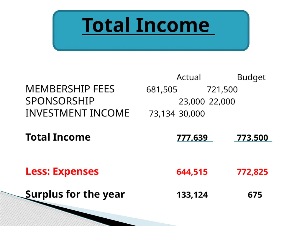District Governor Financial Report for the year - slide 4 of 12