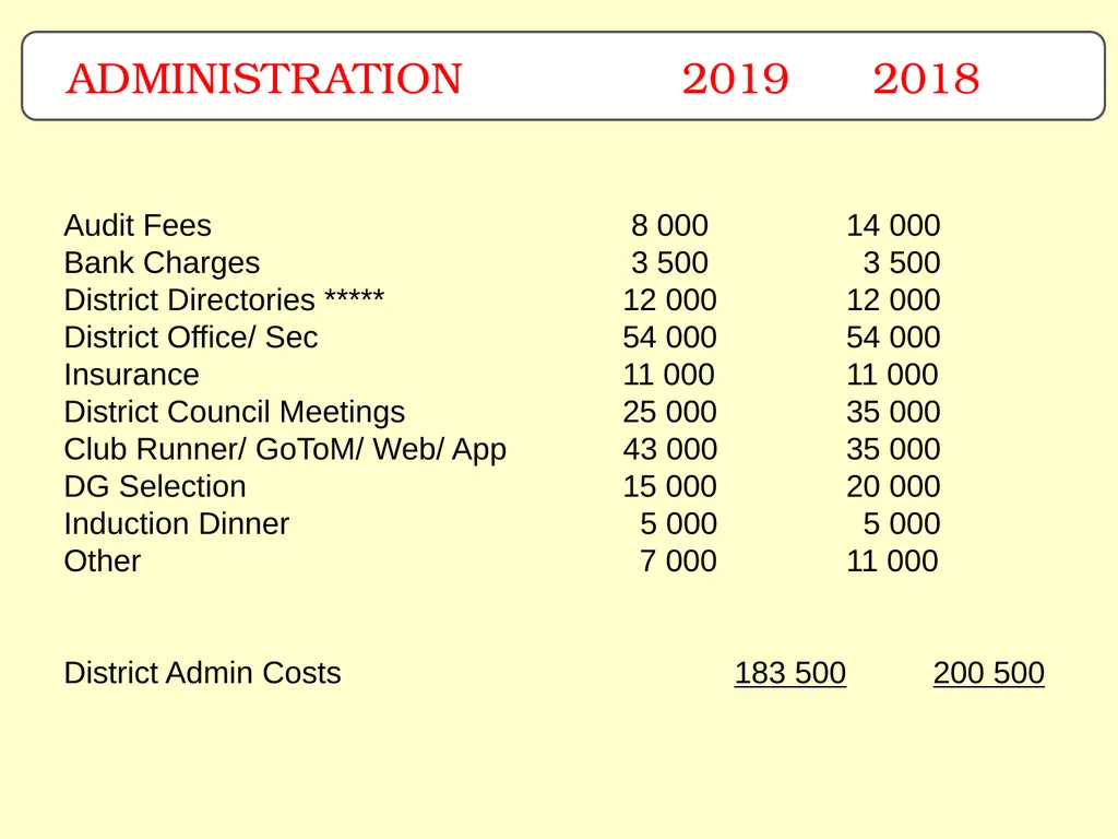 Rotary District 9370 District Finances AG Training - slide 9 of 22