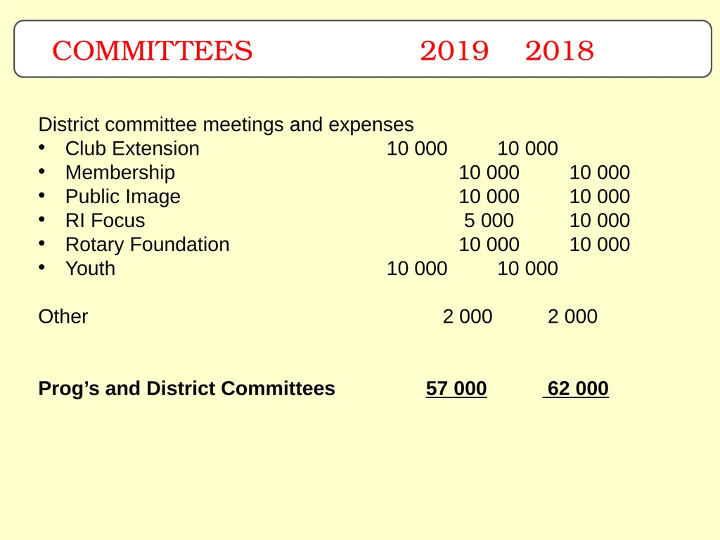 Rotary District 9370 District Finances AG Training - slide 10 of 22