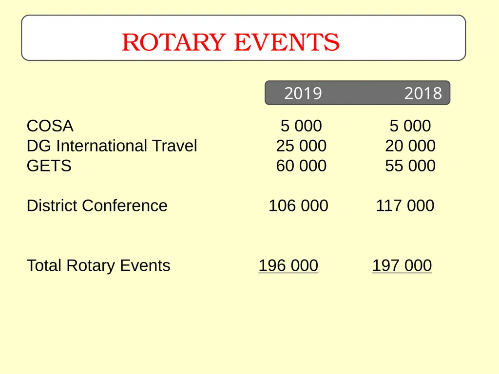 Rotary District 9370 District Finances AG Training - slide 12 of 22