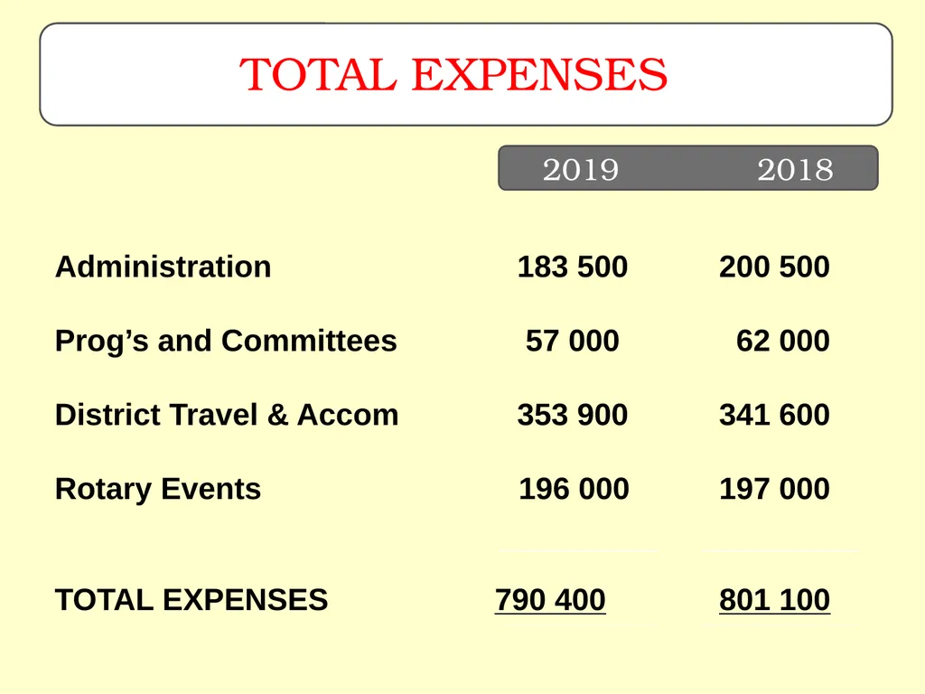 Rotary District 9370 District Finances AG Training - slide 13 of 22
