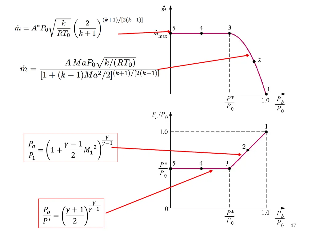 Isentropic flow through Nozzles The main idea of - slide 17 of 19