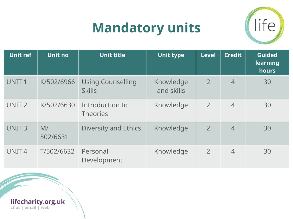 Course overview NCFE CACHE Counselling Skills - slide 3 of 7