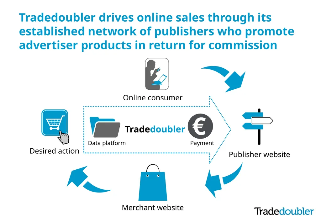 Tradedoubler Introduction March 2015 About - slide 7 of 11