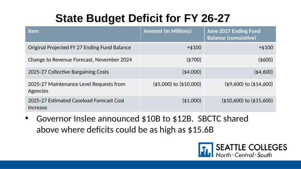 Operating Budget Mid-Year Update July 1, 2024 to - slide 35 of 42