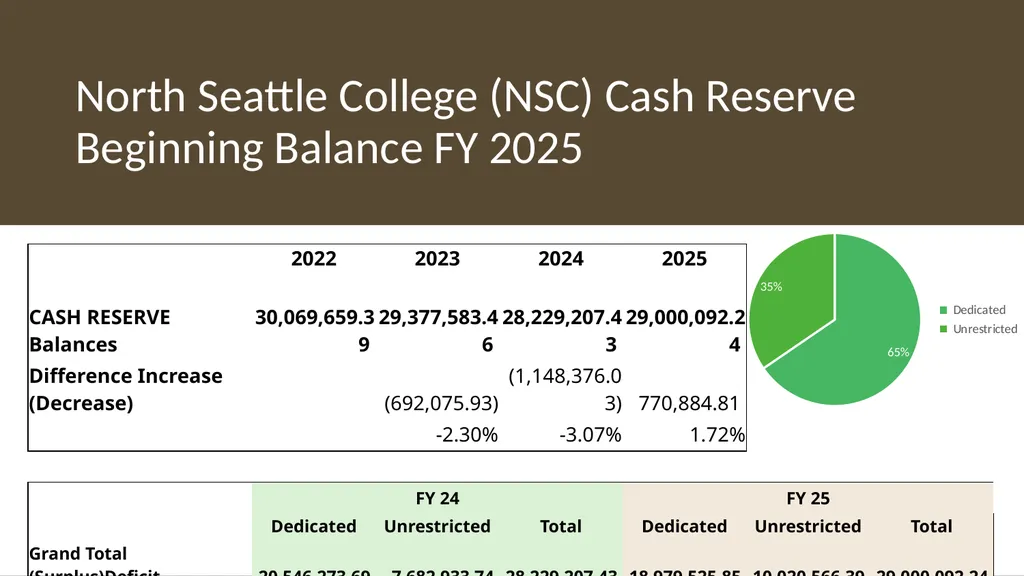 Operating Budget Mid-Year Update July 1, 2024 to - slide 19 of 42