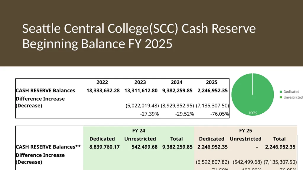 Operating Budget Mid-Year Update July 1, 2024 to - slide 23 of 42