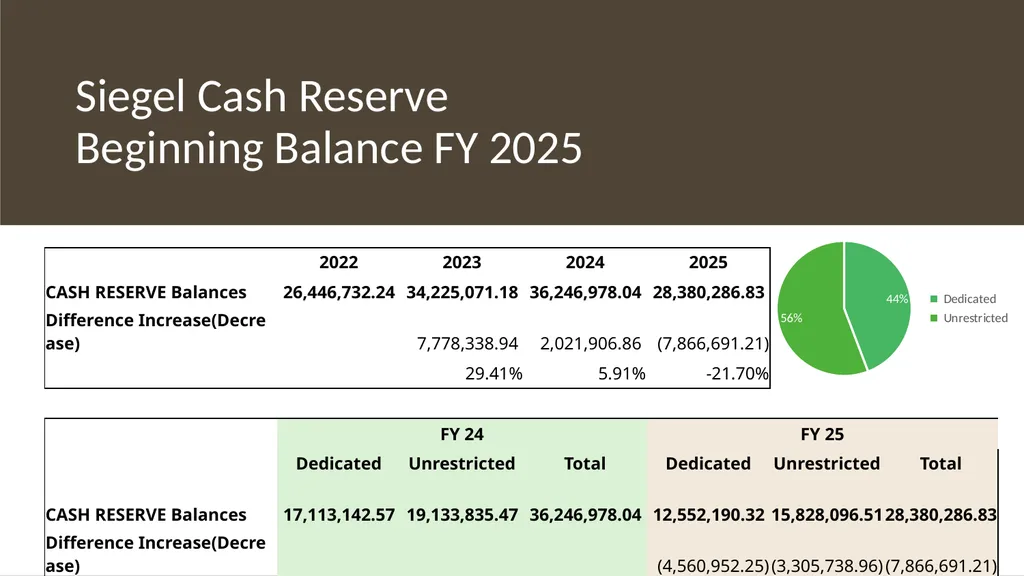 Operating Budget Mid-Year Update July 1, 2024 to - slide 31 of 42