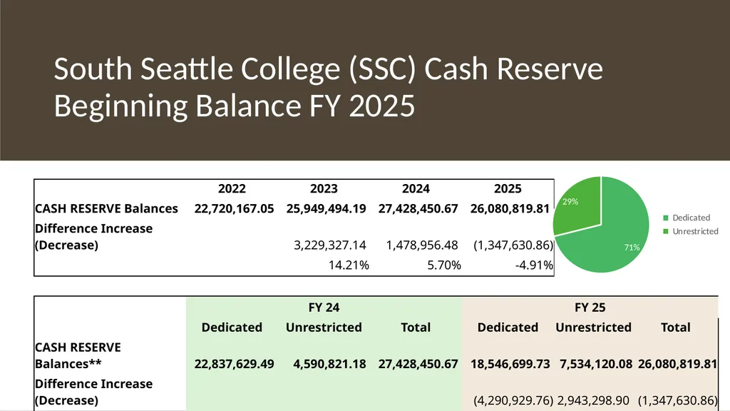 Operating Budget Mid-Year Update July 1, 2024 to - slide 27 of 42