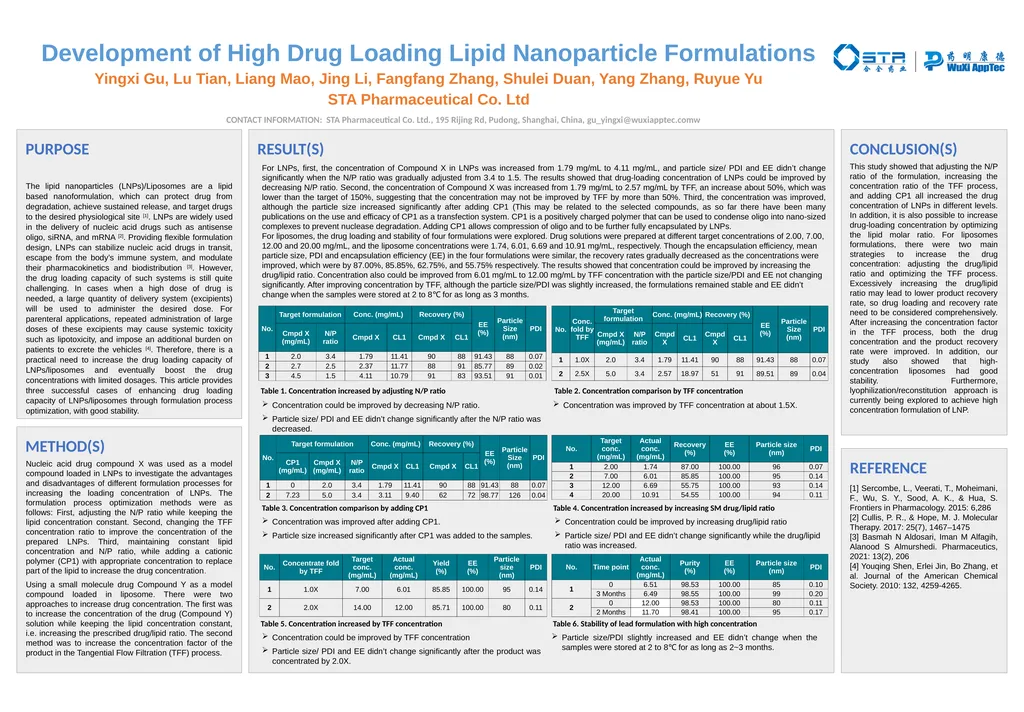 Result(S) PURPOSE Conclusion(S) Method(S)