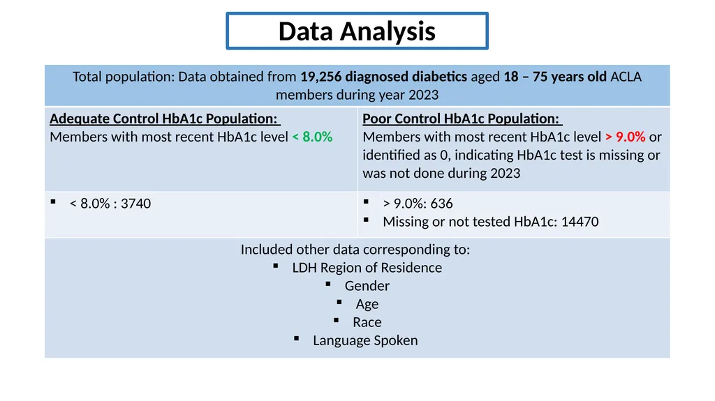 Analyzing GLP-1 RA Usage and Demographics of - slide 7 of 24
