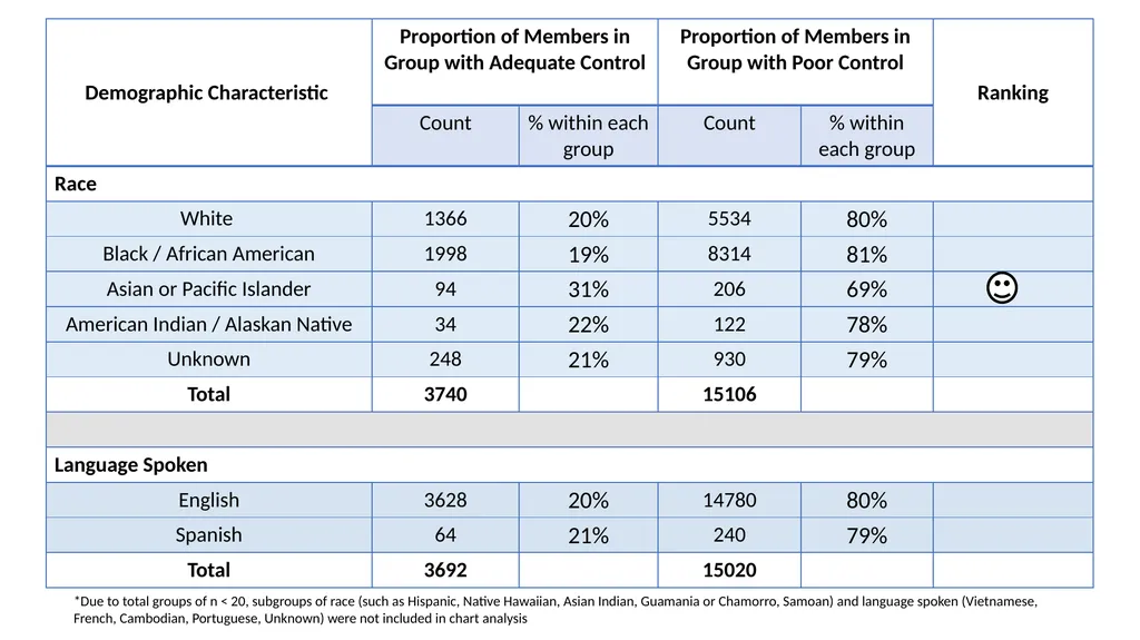 Analyzing GLP-1 RA Usage and Demographics of - slide 12 of 24