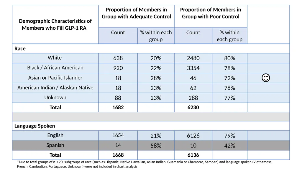 Analyzing GLP-1 RA Usage and Demographics of - slide 19 of 24