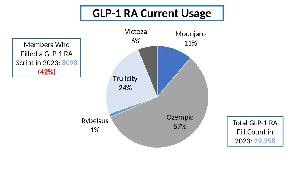Analyzing GLP-1 RA Usage and Demographics of - slide 14 of 24