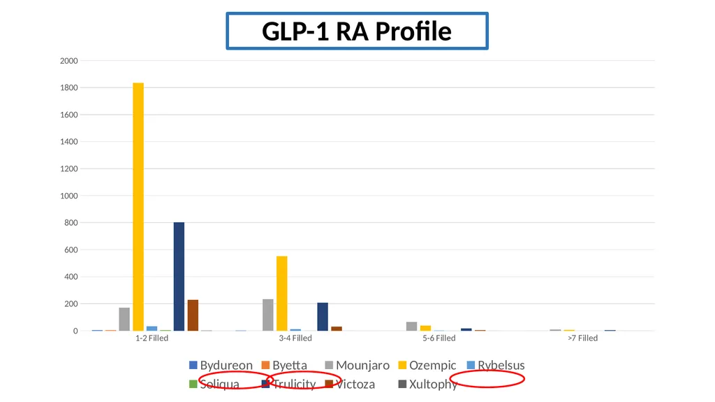 Analyzing GLP-1 RA Usage and Demographics of - slide 15 of 24