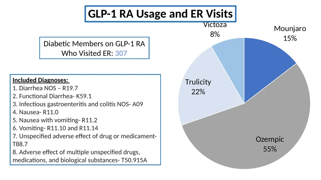 Analyzing GLP-1 RA Usage and Demographics of - slide 20 of 24