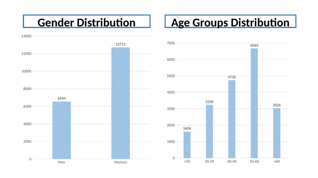 Analyzing GLP-1 RA Usage and Demographics of - slide 10 of 24