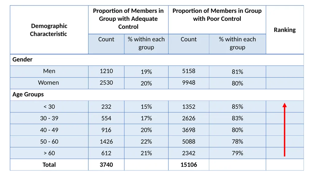 Analyzing GLP-1 RA Usage and Demographics of - slide 11 of 24