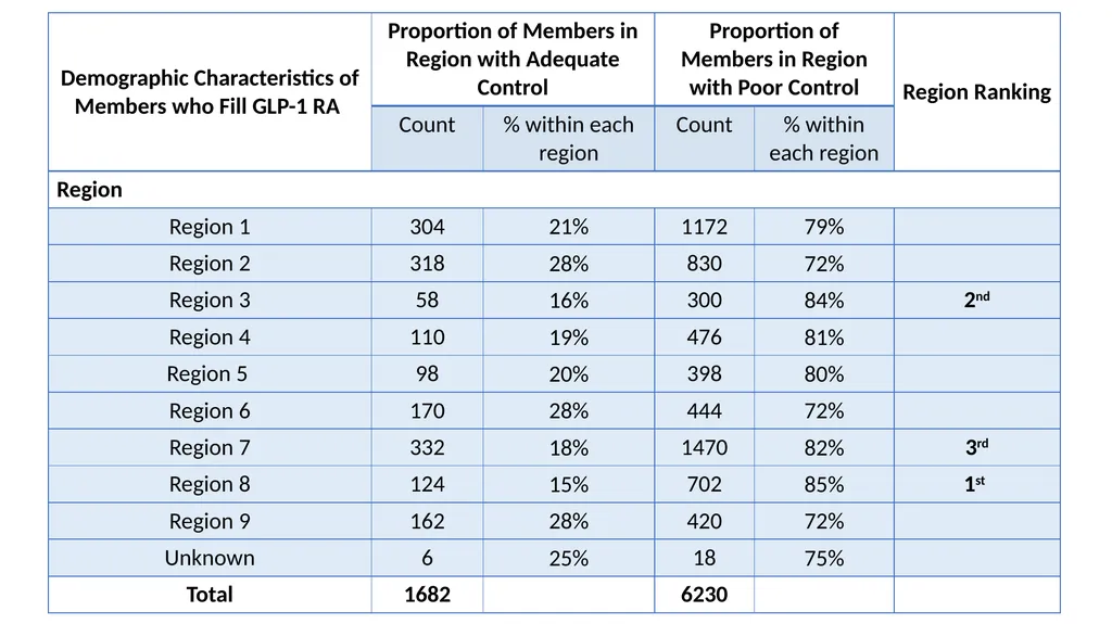 Analyzing GLP-1 RA Usage and Demographics of - slide 16 of 24
