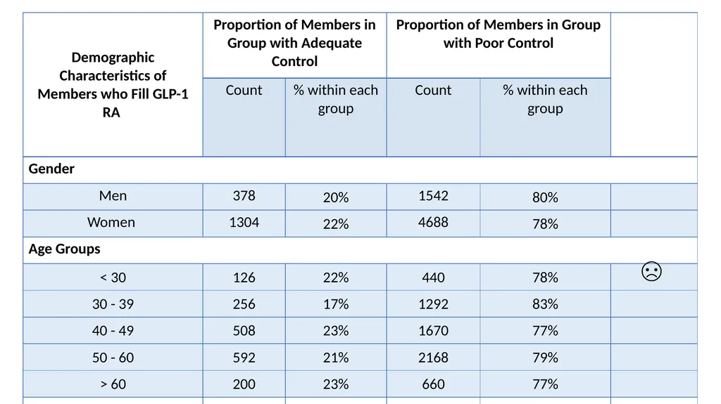 Analyzing GLP-1 RA Usage and Demographics of - slide 18 of 24