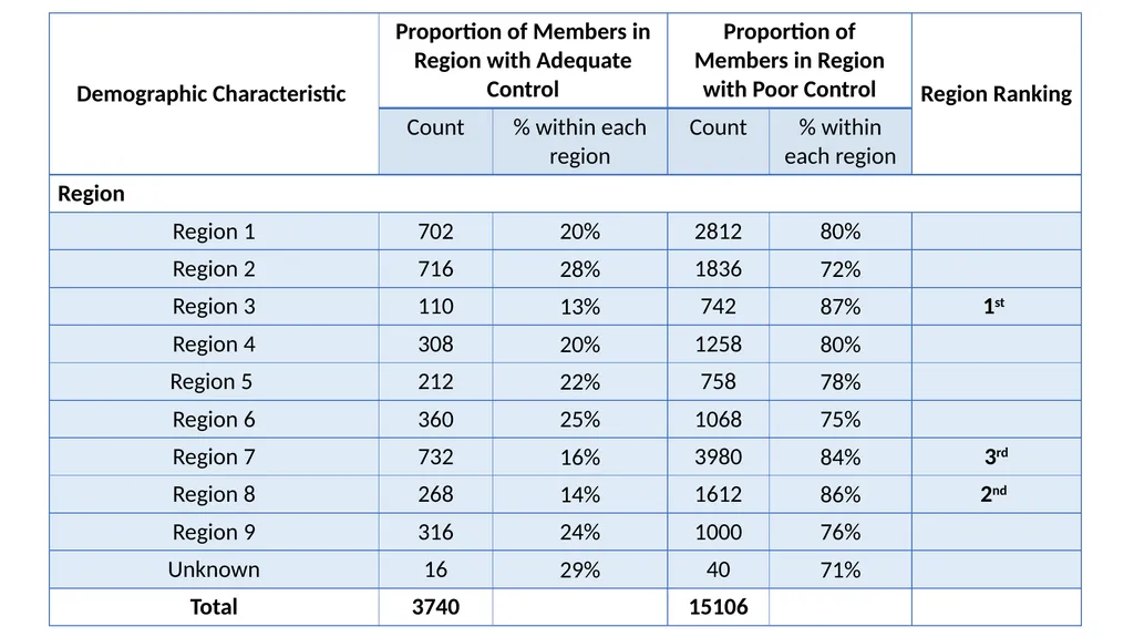 Analyzing GLP-1 RA Usage and Demographics of - slide 8 of 24