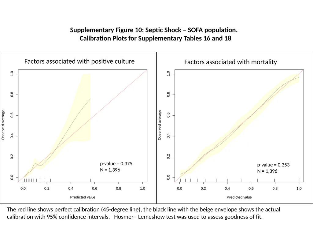 The red line shows perfect calibration (45-degree - slide 10 of 11