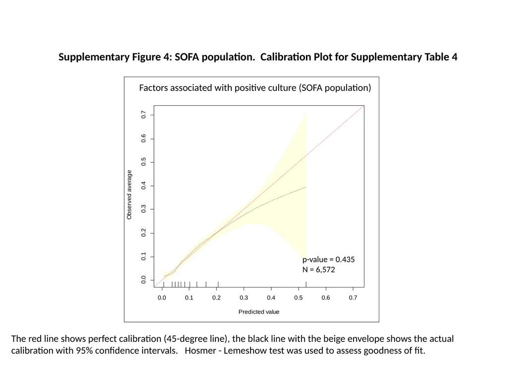 The red line shows perfect calibration (45-degree - slide 4 of 11