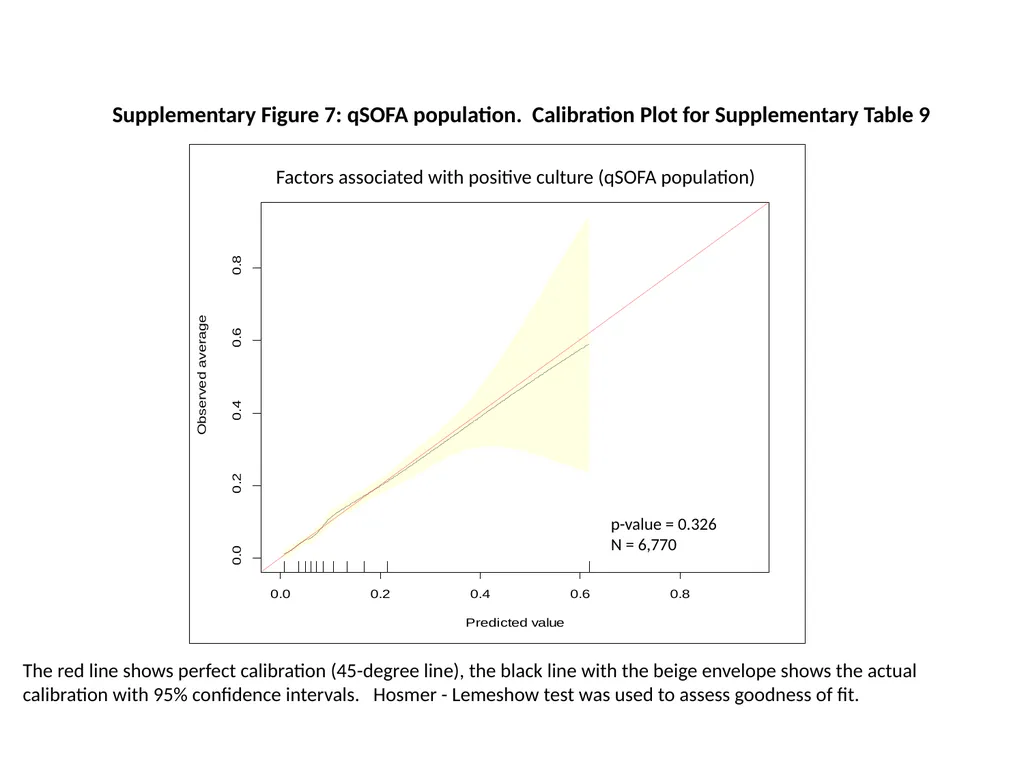 The red line shows perfect calibration (45-degree - slide 7 of 11
